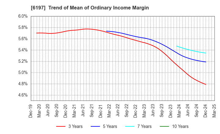 6197 Solasto Corporation: Trend of Mean of Ordinary Income Margin