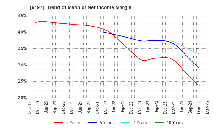 6197 Solasto Corporation: Trend of Mean of Net Income Margin