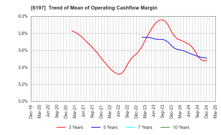 6197 Solasto Corporation: Trend of Mean of Operating Cashflow Margin