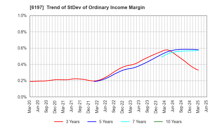 6197 Solasto Corporation: Trend of StDev of Ordinary Income Margin