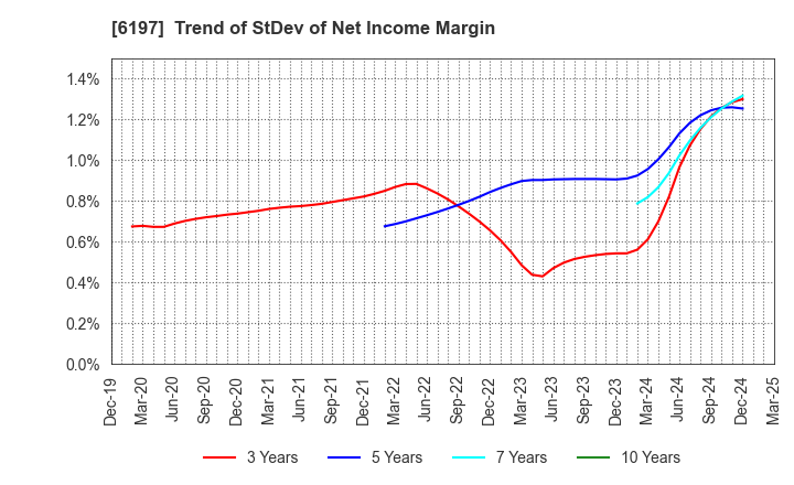 6197 Solasto Corporation: Trend of StDev of Net Income Margin