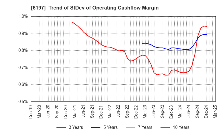 6197 Solasto Corporation: Trend of StDev of Operating Cashflow Margin