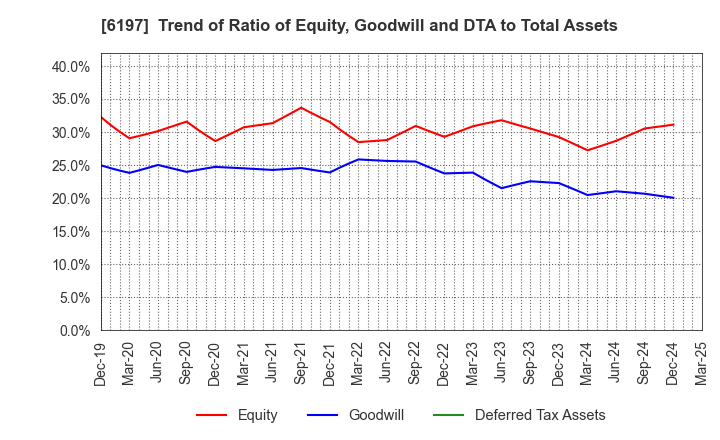 6197 Solasto Corporation: Trend of Ratio of Equity, Goodwill and DTA to Total Assets