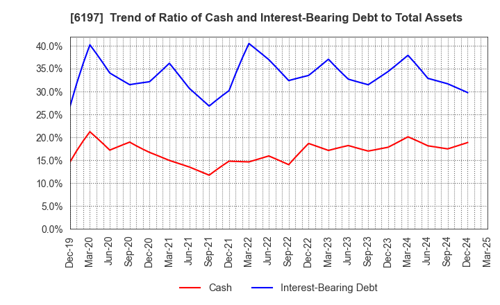 6197 Solasto Corporation: Trend of Ratio of Cash and Interest-Bearing Debt to Total Assets