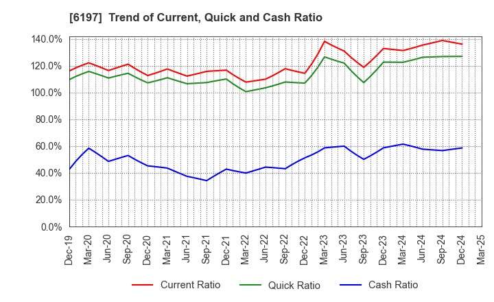 6197 Solasto Corporation: Trend of Current, Quick and Cash Ratio