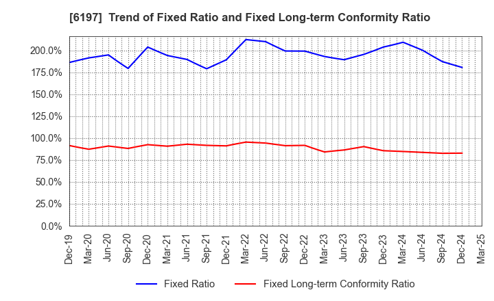 6197 Solasto Corporation: Trend of Fixed Ratio and Fixed Long-term Conformity Ratio