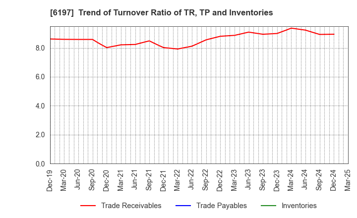 6197 Solasto Corporation: Trend of Turnover Ratio of TR, TP and Inventories