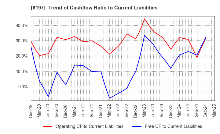 6197 Solasto Corporation: Trend of Cashflow Ratio to Current Liabilities