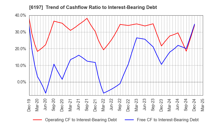 6197 Solasto Corporation: Trend of Cashflow Ratio to Interest-Bearing Debt