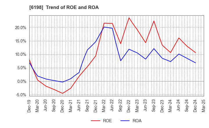 6198 CAREER CO.,LTD.: Trend of ROE and ROA