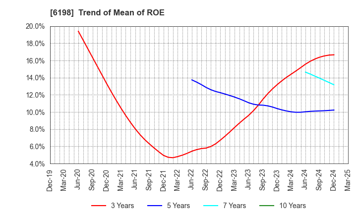 6198 CAREER CO.,LTD.: Trend of Mean of ROE