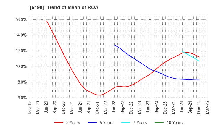 6198 CAREER CO.,LTD.: Trend of Mean of ROA
