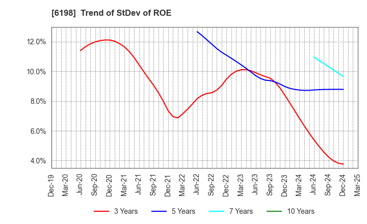 6198 CAREER CO.,LTD.: Trend of StDev of ROE