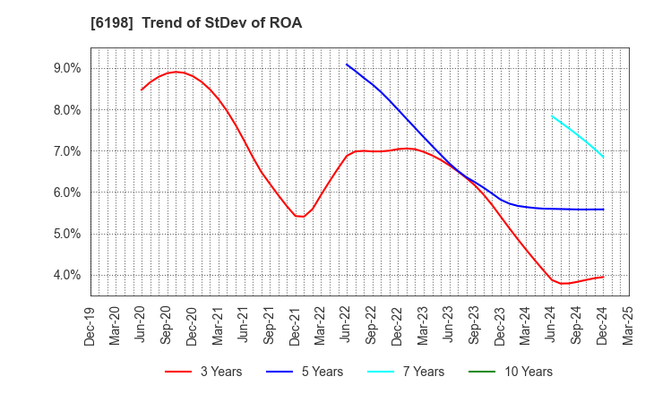 6198 CAREER CO.,LTD.: Trend of StDev of ROA