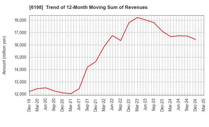 6198 CAREER CO.,LTD.: Trend of 12-Month Moving Sum of Revenues