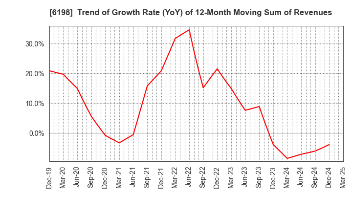 6198 CAREER CO.,LTD.: Trend of Growth Rate (YoY) of 12-Month Moving Sum of Revenues