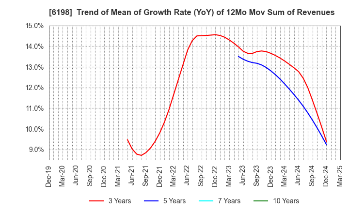 6198 CAREER CO.,LTD.: Trend of Mean of Growth Rate (YoY) of 12Mo Mov Sum of Revenues