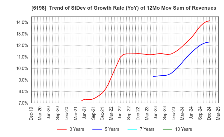 6198 CAREER CO.,LTD.: Trend of StDev of Growth Rate (YoY) of 12Mo Mov Sum of Revenues