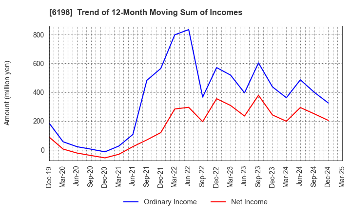 6198 CAREER CO.,LTD.: Trend of 12-Month Moving Sum of Incomes
