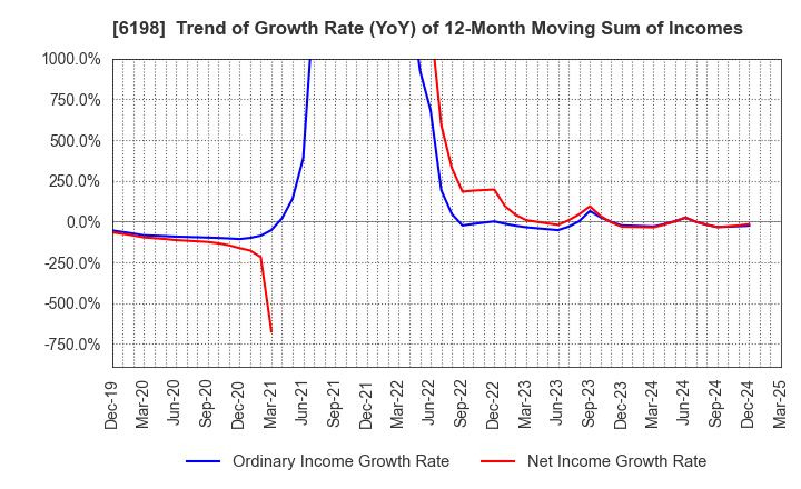 6198 CAREER CO.,LTD.: Trend of Growth Rate (YoY) of 12-Month Moving Sum of Incomes