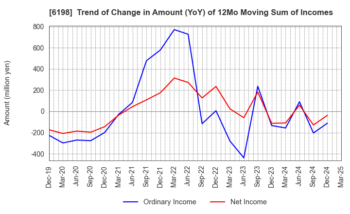 6198 CAREER CO.,LTD.: Trend of Change in Amount (YoY) of 12Mo Moving Sum of Incomes