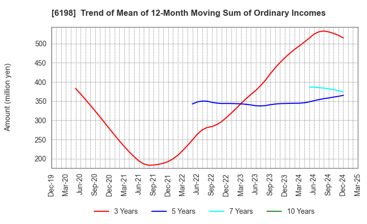 6198 CAREER CO.,LTD.: Trend of Mean of 12-Month Moving Sum of Ordinary Incomes