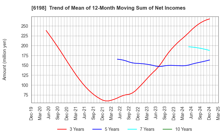 6198 CAREER CO.,LTD.: Trend of Mean of 12-Month Moving Sum of Net Incomes