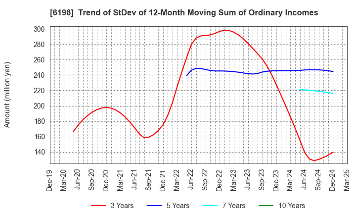 6198 CAREER CO.,LTD.: Trend of StDev of 12-Month Moving Sum of Ordinary Incomes