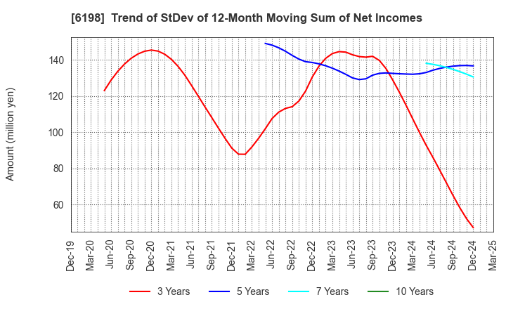 6198 CAREER CO.,LTD.: Trend of StDev of 12-Month Moving Sum of Net Incomes