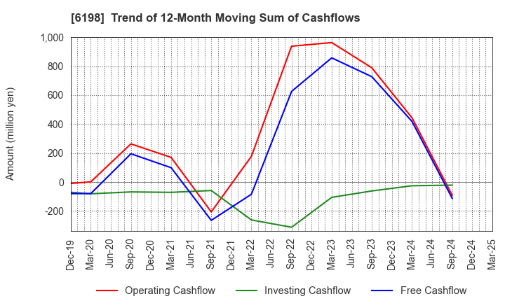 6198 CAREER CO.,LTD.: Trend of 12-Month Moving Sum of Cashflows