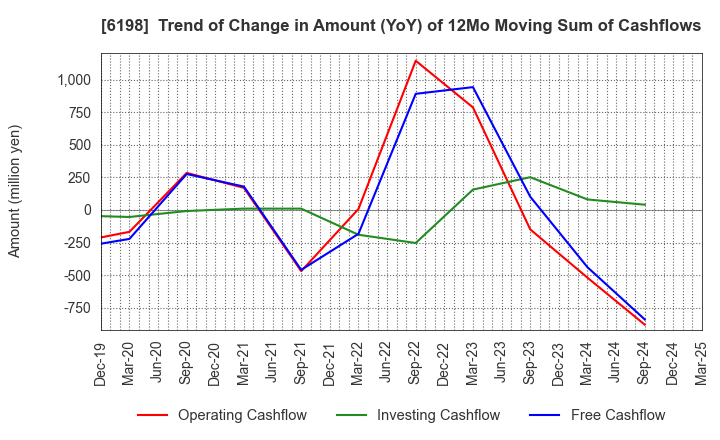 6198 CAREER CO.,LTD.: Trend of Change in Amount (YoY) of 12Mo Moving Sum of Cashflows