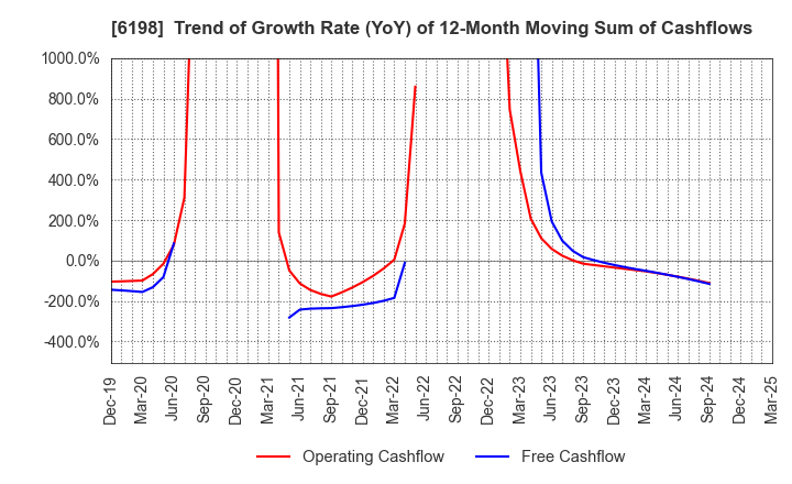 6198 CAREER CO.,LTD.: Trend of Growth Rate (YoY) of 12-Month Moving Sum of Cashflows