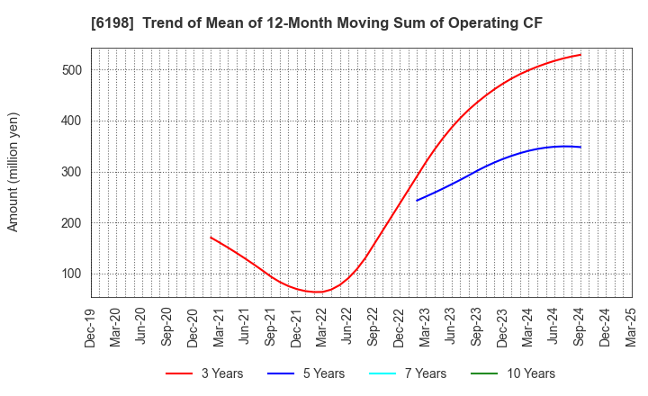 6198 CAREER CO.,LTD.: Trend of Mean of 12-Month Moving Sum of Operating CF