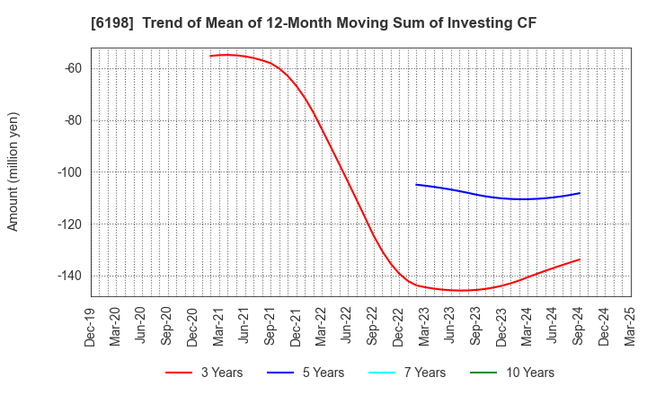 6198 CAREER CO.,LTD.: Trend of Mean of 12-Month Moving Sum of Investing CF