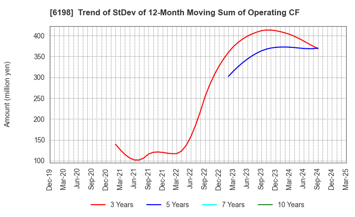 6198 CAREER CO.,LTD.: Trend of StDev of 12-Month Moving Sum of Operating CF