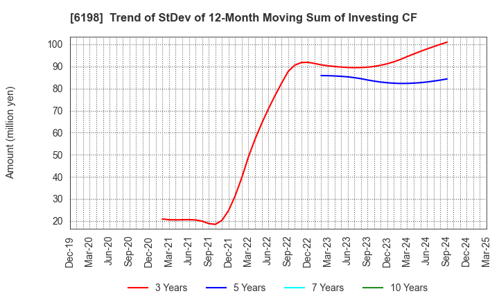 6198 CAREER CO.,LTD.: Trend of StDev of 12-Month Moving Sum of Investing CF