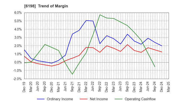 6198 CAREER CO.,LTD.: Trend of Margin