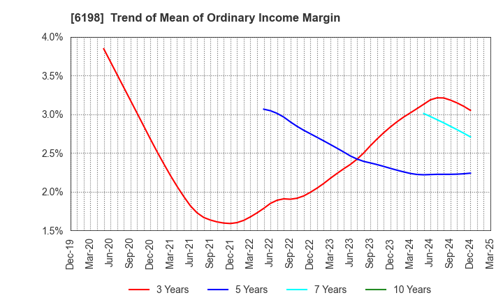 6198 CAREER CO.,LTD.: Trend of Mean of Ordinary Income Margin