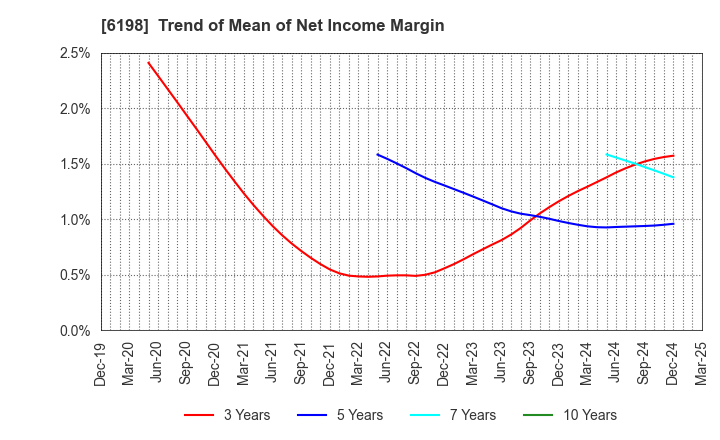6198 CAREER CO.,LTD.: Trend of Mean of Net Income Margin