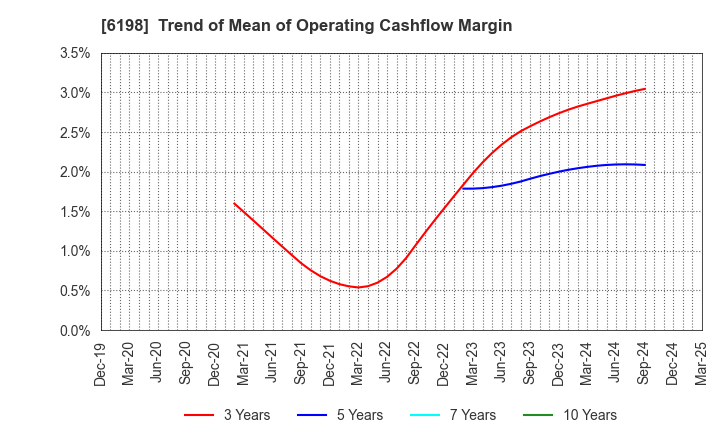 6198 CAREER CO.,LTD.: Trend of Mean of Operating Cashflow Margin