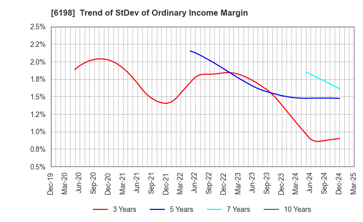 6198 CAREER CO.,LTD.: Trend of StDev of Ordinary Income Margin