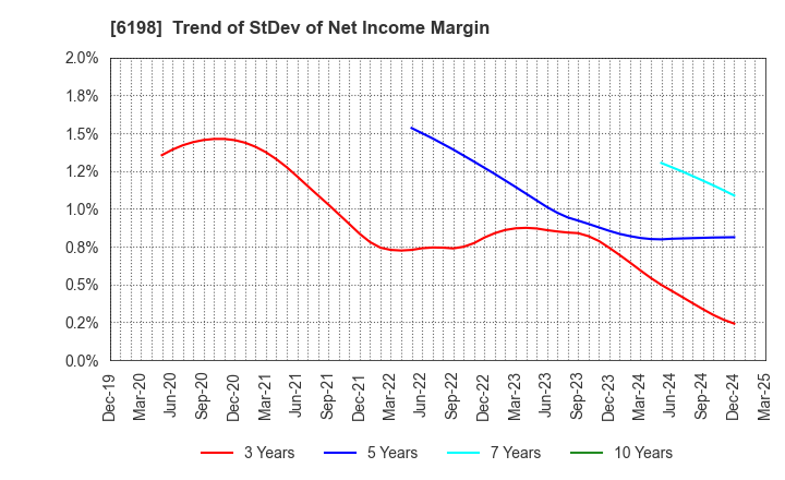 6198 CAREER CO.,LTD.: Trend of StDev of Net Income Margin