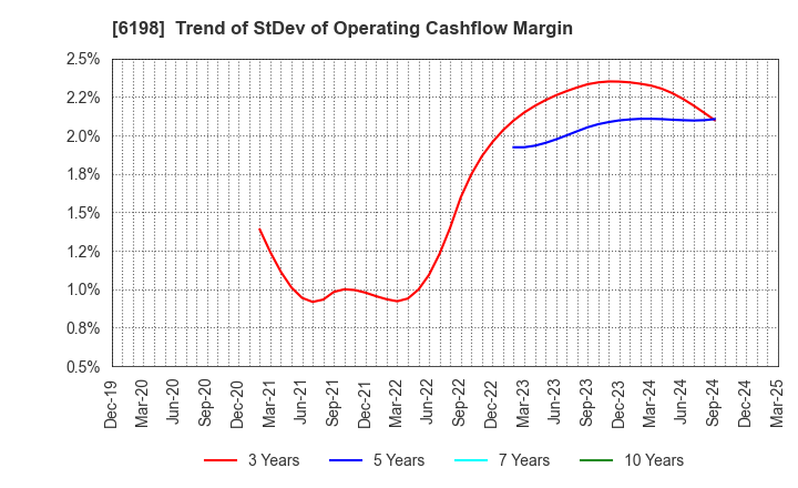 6198 CAREER CO.,LTD.: Trend of StDev of Operating Cashflow Margin