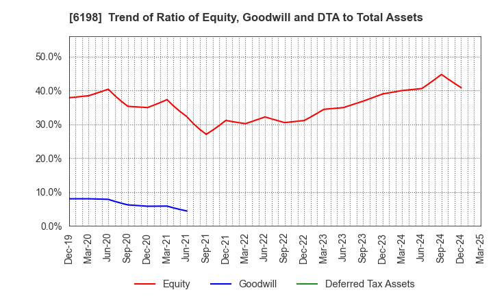 6198 CAREER CO.,LTD.: Trend of Ratio of Equity, Goodwill and DTA to Total Assets