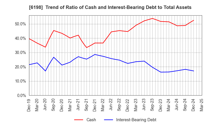 6198 CAREER CO.,LTD.: Trend of Ratio of Cash and Interest-Bearing Debt to Total Assets