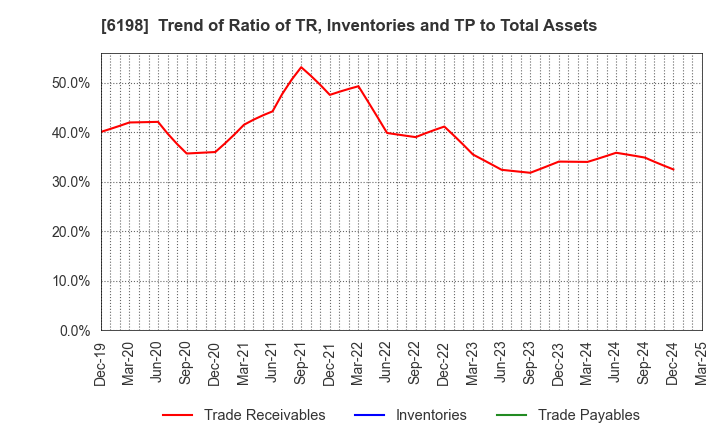 6198 CAREER CO.,LTD.: Trend of Ratio of TR, Inventories and TP to Total Assets
