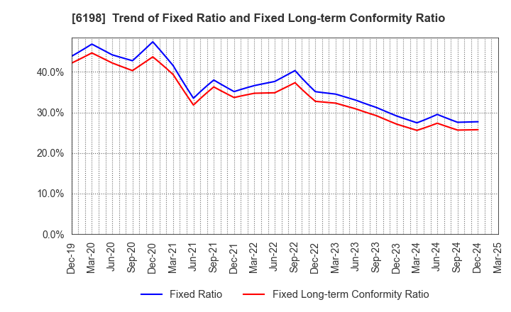 6198 CAREER CO.,LTD.: Trend of Fixed Ratio and Fixed Long-term Conformity Ratio