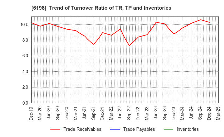 6198 CAREER CO.,LTD.: Trend of Turnover Ratio of TR, TP and Inventories