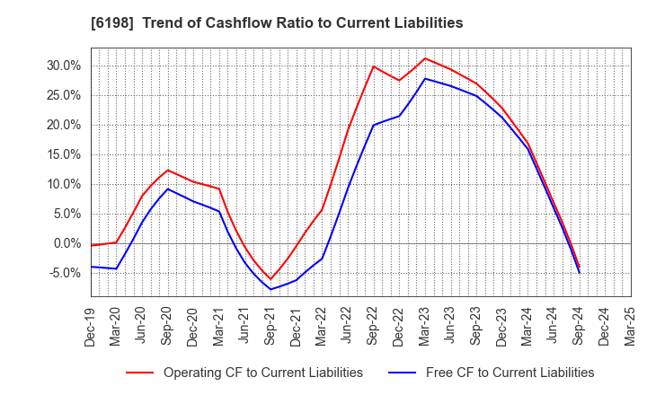 6198 CAREER CO.,LTD.: Trend of Cashflow Ratio to Current Liabilities