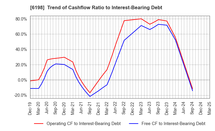 6198 CAREER CO.,LTD.: Trend of Cashflow Ratio to Interest-Bearing Debt